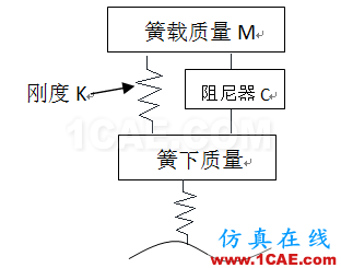 image005.png 車輛振動(dòng)學(xué)的思考(一)cae-fea-theory圖片5