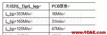 2.4G 天線設(shè)計(jì)完整指南（原理、設(shè)計(jì)、布局、性能、調(diào)試）【轉(zhuǎn)發(fā)】HFSS培訓(xùn)的效果圖片19