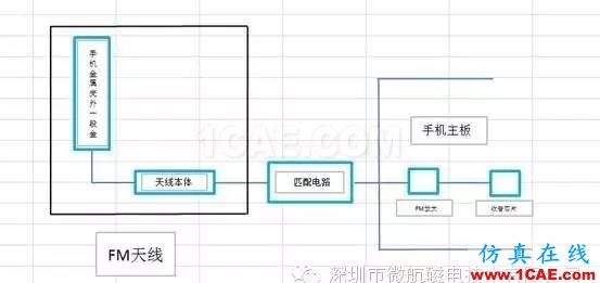 金屬機(jī)身智能手機(jī)FM收音頻段天線 設(shè)計(jì)方案（設(shè)計(jì)，安裝，仿真）HFSS分析圖片2