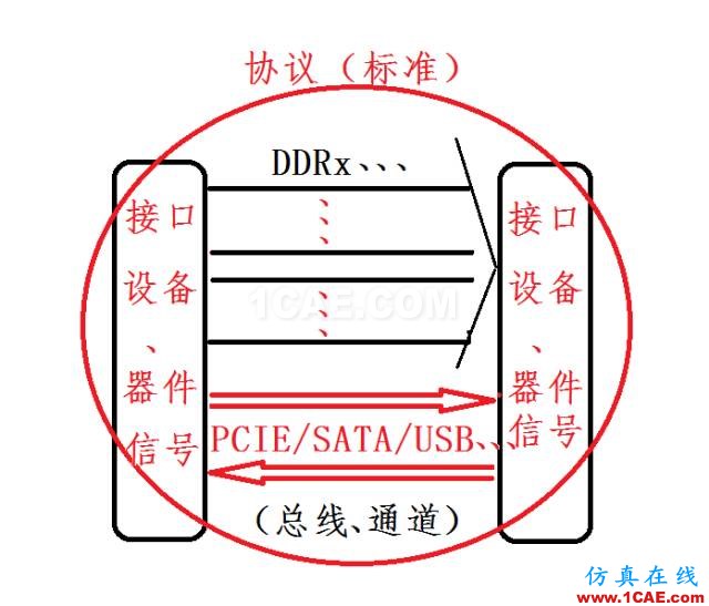 高速串行簡(jiǎn)史（一）：信號(hào)、接口、協(xié)議及總線HFSS分析圖片2