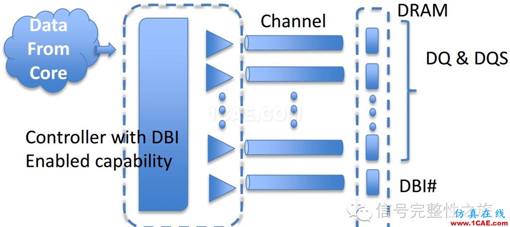 T47 [Design Con之一] DBI功能對DDR4系統(tǒng)的影響ansys hfss圖片7