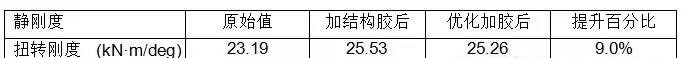 HyperWorks 在車身結(jié)構(gòu)膠優(yōu)化中的應(yīng)用