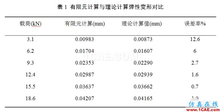 blob.png 滾子軸承有關空心度 接觸 負荷等問題研究ansys結果圖片8