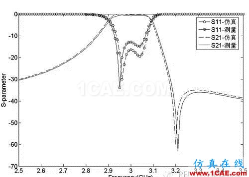 HFSS端口設(shè)置方案，一般人我不告訴他HFSS分析圖片6
