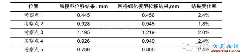 網(wǎng)格密度對(duì)車(chē)門(mén)抗凹分析結(jié)果的影響研究hypermesh培訓(xùn)教程圖片5