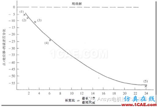 【技術(shù)詳解】Ansys網(wǎng)格劃分基礎(chǔ)(一)ansys workbanch圖片3