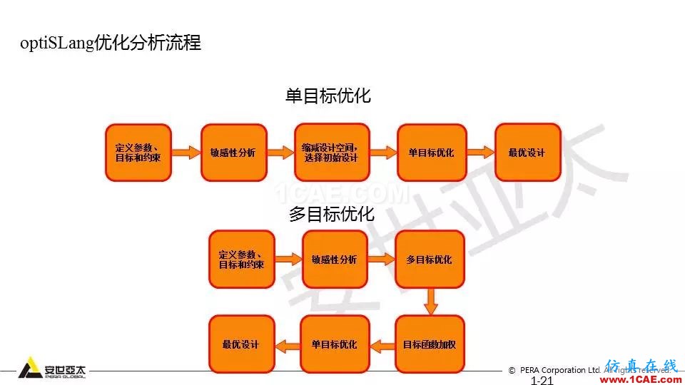專題 | 結構參數(shù)優(yōu)化分析技術應用ansys培訓的效果圖片21