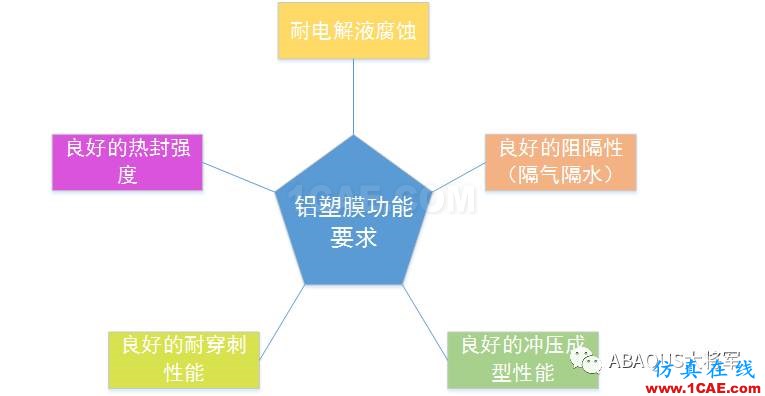 鋰離子動力電池鋁塑膜沖坑制程工藝仿真(1)——沖坑機理【轉(zhuǎn)發(fā)】abaqus有限元圖片2