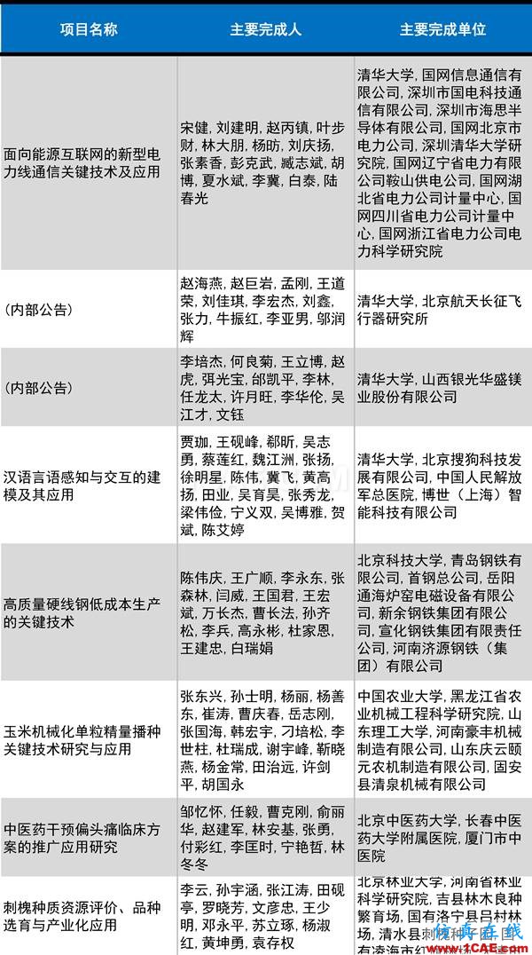 2016年度高等學(xué)?？茖W(xué)研究優(yōu)秀成果獎(jiǎng)(科學(xué)技術(shù))獎(jiǎng)勵(lì)決定發(fā)布圖片25