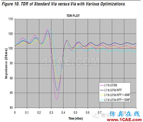 高速電路上過孔的優(yōu)化(高速電路設(shè)計工程師不容錯過的基礎(chǔ)知識)HFSS培訓的效果圖片28