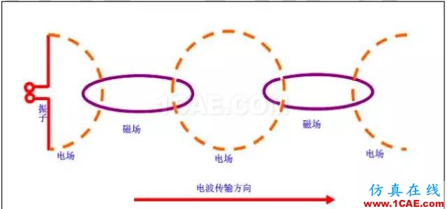 最好的天線基礎(chǔ)知識！超實(shí)用 隨時查詢HFSS分析圖片5