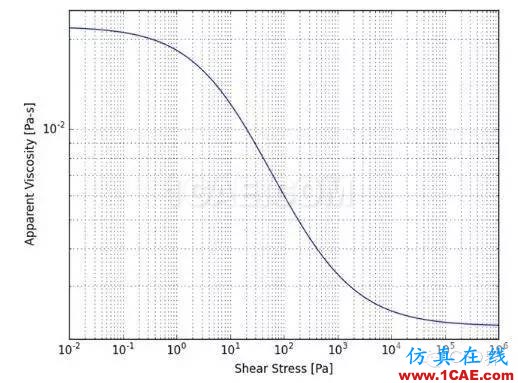 牛頓流體玩多了,不要忘記“非牛頓流體”fluent結(jié)果圖片2