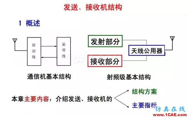 射頻電路:發(fā)送、接收機(jī)結(jié)構(gòu)解析ansys hfss圖片2