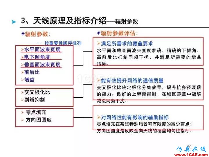 【深度好文】天線原理PPTansys hfss圖片30