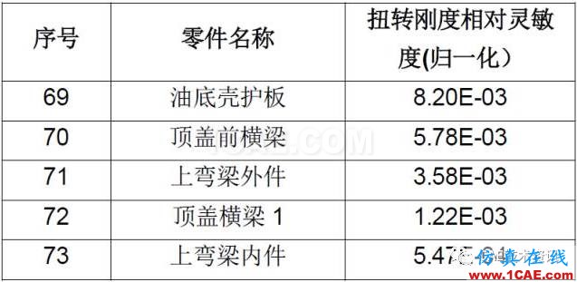 CAE在汽車優(yōu)化設計的仿真分析與應用ansys結果圖片7