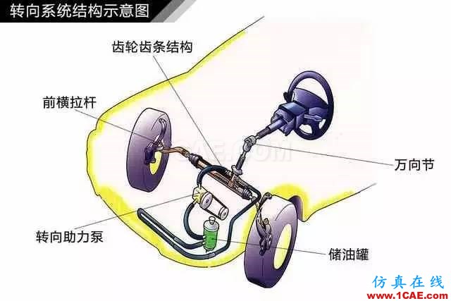 方向盤的工作原理。。漲知識！【轉(zhuǎn)發(fā)】機械設計資料圖片4