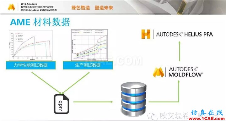 Moldflow 重大福利 快來(lái)領(lǐng)?。。。?高峰論壇演講PPT之四moldflow培訓(xùn)的效果圖片14