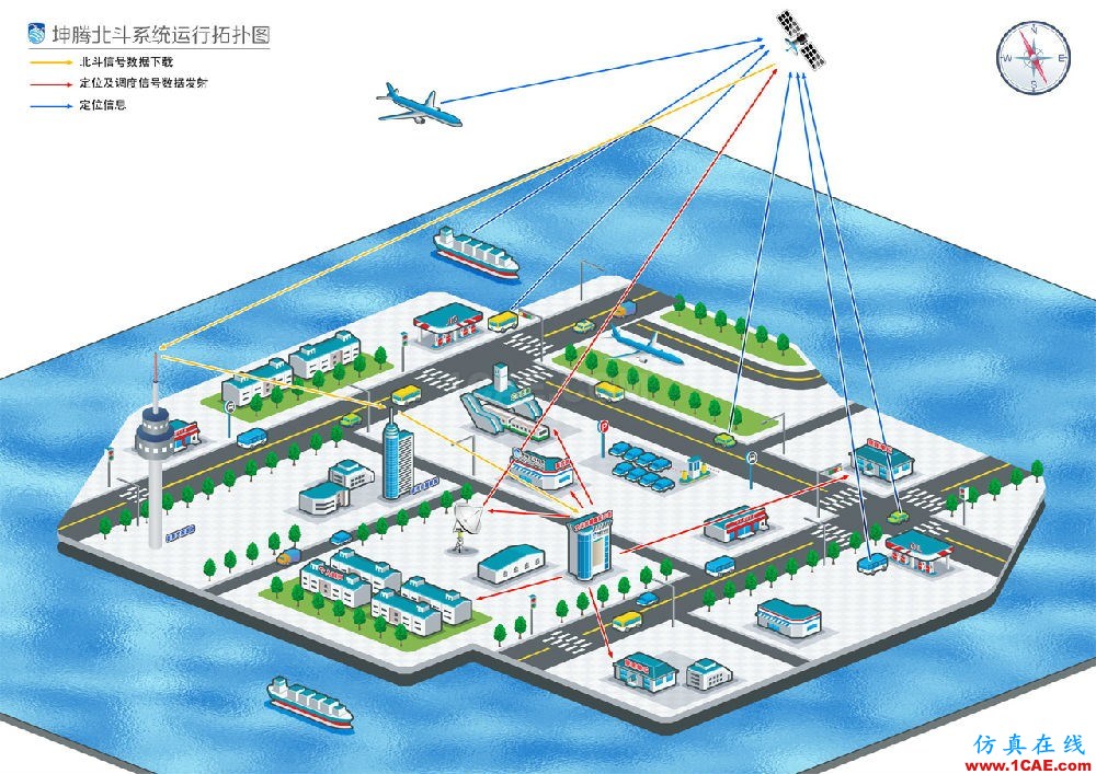 北斗與GPS的九大技術(shù)區(qū)別，不看后悔HFSS分析案例圖片6