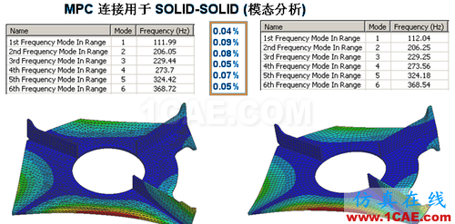 ANSYS 中 MPC 的應(yīng)用 (1) (翻譯資料) - flydream - dream5568@126 的博客 ANSYS 中 MPC 的應(yīng)用 (1) (翻譯資料) - htbbzzg - htbbzzg的博客