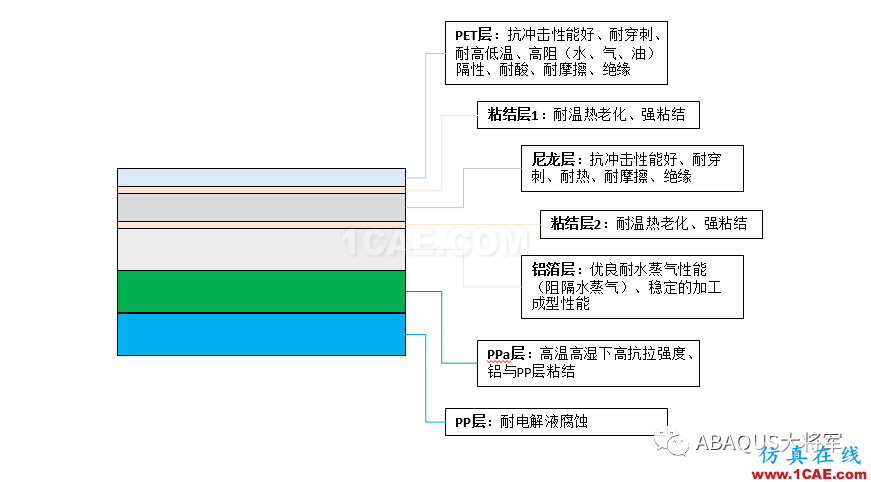 鋰離子動力電池鋁塑膜沖坑制程工藝仿真(1)——沖坑機理【轉(zhuǎn)發(fā)】abaqus有限元圖片3