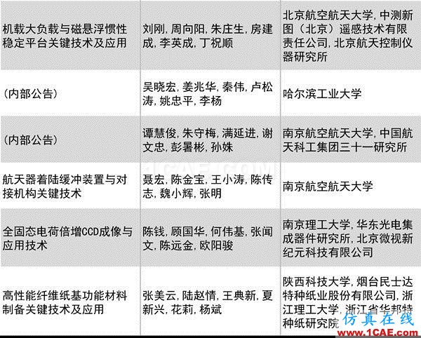 2016年度高等學(xué)?？茖W(xué)研究優(yōu)秀成果獎(jiǎng)(科學(xué)技術(shù))獎(jiǎng)勵(lì)決定發(fā)布圖片16