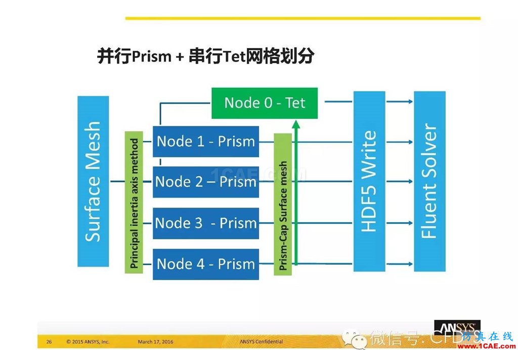 ANSYS17.0新技術(shù)資料分享：Fluent Meshing R17.0 革命性網(wǎng)格生成界面及流程fluent流體分析圖片26