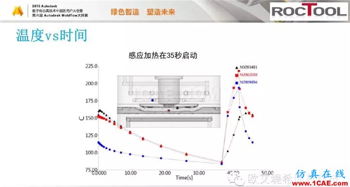 Moldflow 重大福利 快來領(lǐng)?。。?！ 高峰論壇演講PPT之六moldflow培訓(xùn)的效果圖片27