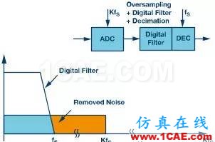Σ-Δ型ADC拓撲結(jié)構(gòu)及基本原理HFSS圖片3