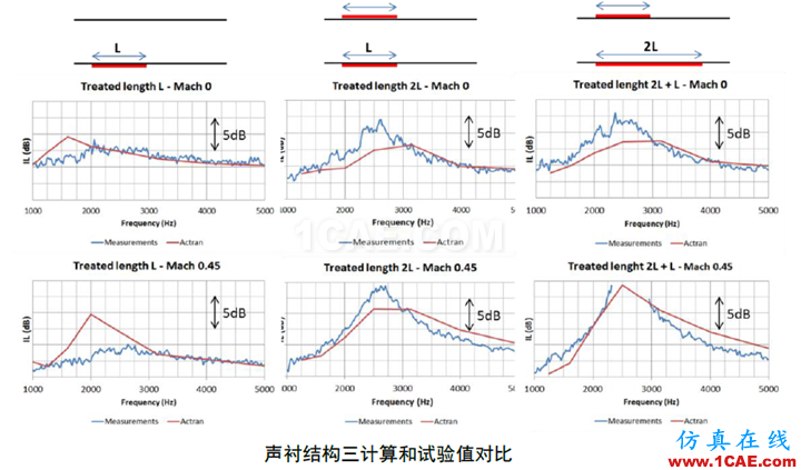 【海基技術(shù)簡(jiǎn)報(bào)】-ACTRAN在聲襯模擬中的應(yīng)用 ;干貨來啦~~Actran培訓(xùn)教程圖片6