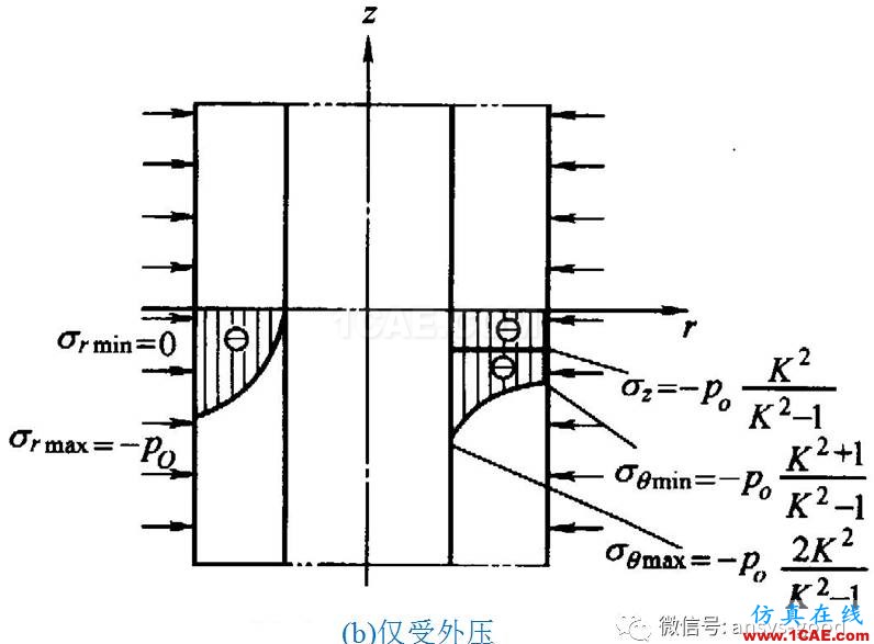 厚壁圓筒應(yīng)力分析:軸對(duì)稱模型ANSYS分析ansys分析案例圖片9