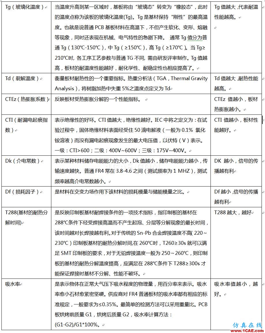 【PCB】PCB材料HFSS培訓(xùn)的效果圖片4