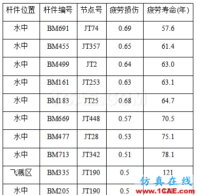 Cheng，擅長(zhǎng)結(jié)構(gòu)疲勞、金屬成型的仿真，一個(gè)注重仿真比對(duì)實(shí)際的工程師【轉(zhuǎn)發(fā)】hypermesh應(yīng)用技術(shù)圖片6