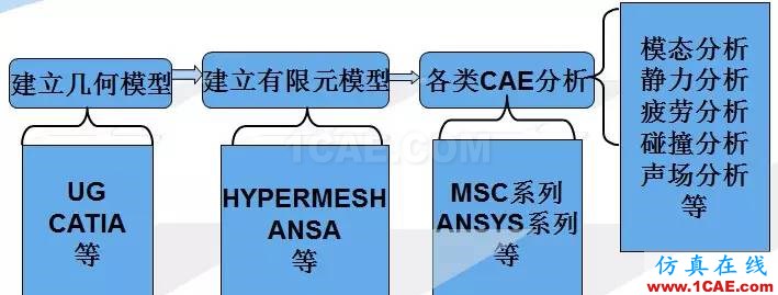 汽車(chē)人最?lèi)?ài)的CAE分析應(yīng)用實(shí)例hypermesh分析圖片2