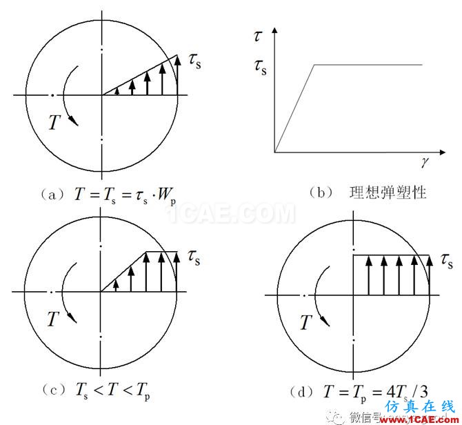 [原創(chuàng)]彈塑性專題-ANSYS屈服準(zhǔn)則是啥？以圓軸的塑性扭轉(zhuǎn)為例ansys培訓(xùn)的效果圖片7