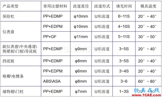 大師剖析：汽車內外飾注塑模具，你想不想學？ug培訓資料圖片10