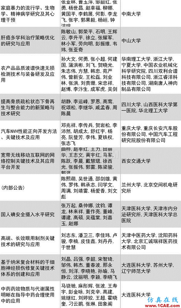 2016年度高等學(xué)校科學(xué)研究優(yōu)秀成果獎(jiǎng)(科學(xué)技術(shù))獎(jiǎng)勵(lì)決定發(fā)布圖片29