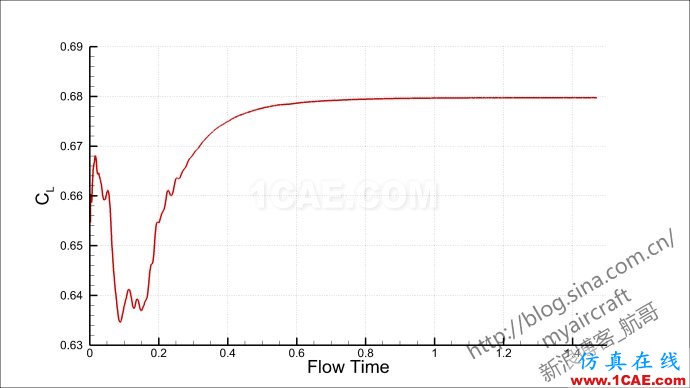 基于CFD的“四代機”大迎角流場結構展示 (FLUENT/CFD-POST/Tecplot/EnSight)【航哥】