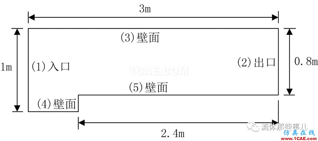 FLUENT和CFX的激波分辨能力怎么樣？有圖有真相fluent結(jié)果圖片2