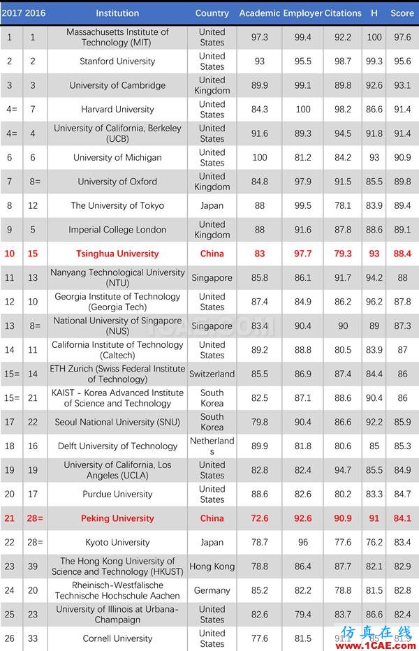 2017年QS世界大學專業(yè)排名發(fā)布，涵蓋46個學科圖片5