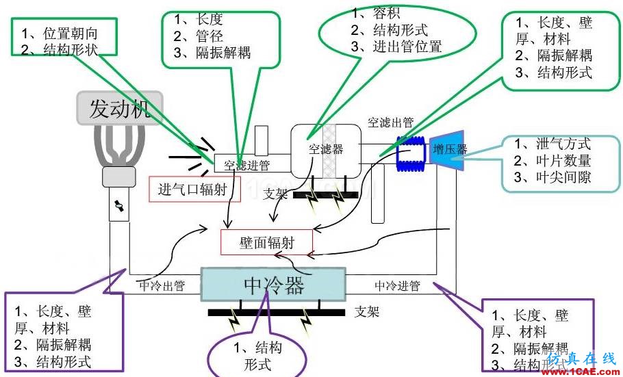 渦輪增壓發(fā)動(dòng)機(jī)進(jìn)氣噪聲控制詳解，值得收藏ansys圖片50