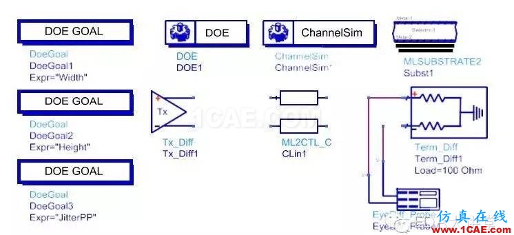 ADS小秘訣系列之十：淺析信號完整性設(shè)計(jì)周期ADS電磁分析圖片2
