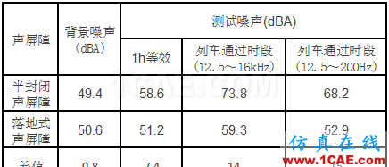 數(shù)據(jù)說話:地鐵高架線軌道減振配合降噪的必要性ansys workbanch圖片4