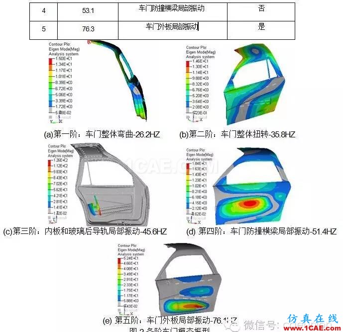 鷗翼車門組合式優(yōu)化分析 鷗翼車門組合式優(yōu)化分析hypermesh應用技術圖片3