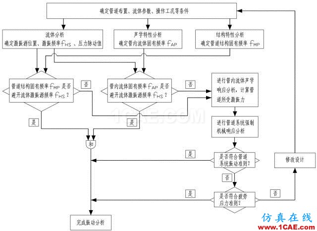 管道振動(dòng)分析技術(shù)：機(jī)械振動(dòng)和流致振動(dòng)ansys仿真分析圖片7