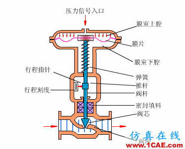 常見儀表原理，這些動圖讓你看個明白機械設計案例圖片32