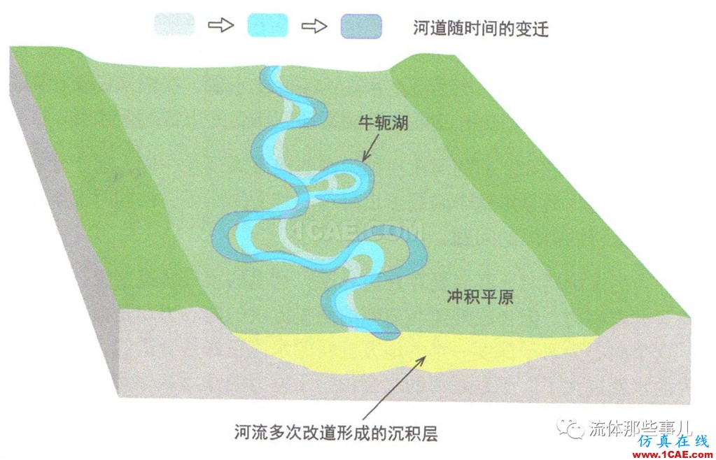 萬(wàn)里長(zhǎng)江，險(xiǎn)在荊江：荊江為何如此蜿蜒曲折？【轉(zhuǎn)發(fā)】fluent流體分析圖片3