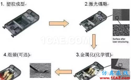 【行業(yè)】LDS塑料，讓天線長到4G手機面蓋上！HFSS分析圖片2