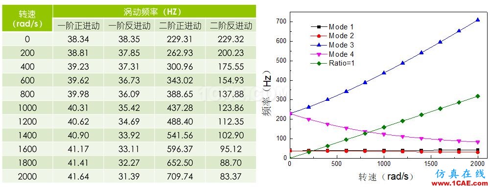 做轉(zhuǎn)子力學(xué)分析，你選APDL還是Workbench仿真？ansys workbanch圖片7