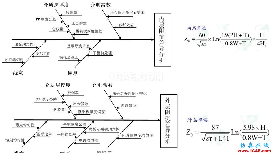 【上篇】高速PCB阻抗一致性研究HFSS培訓的效果圖片5