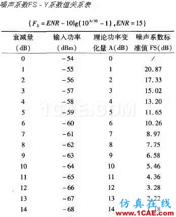 三種噪聲系數測量的典型方法HFSS結果圖片15